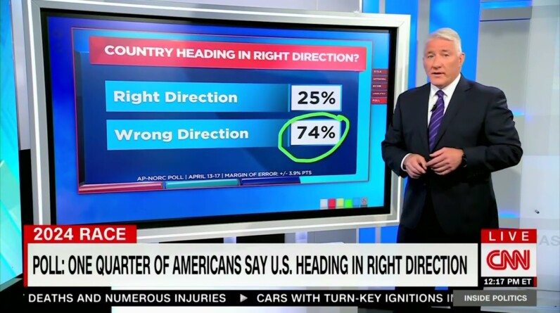 CNN: 2024 Will Be "Giant Challenge" For Biden As 74% Americans Say Country Headed In Wrong Direction