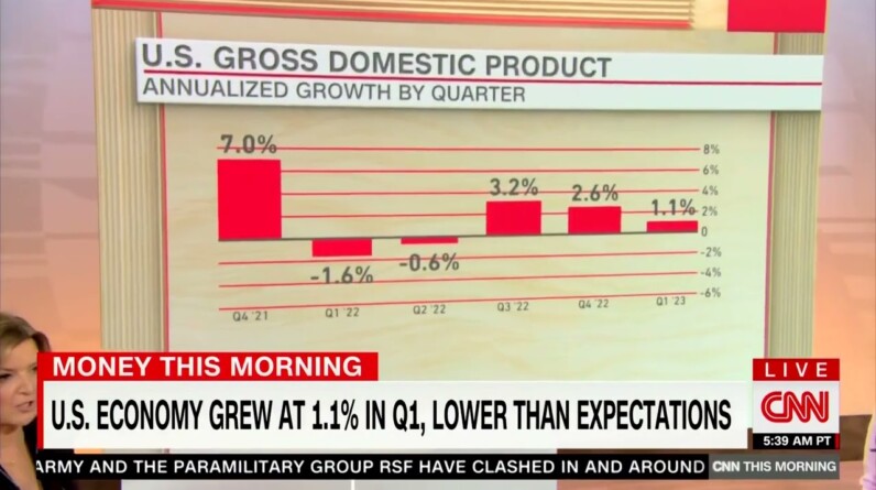 "A SLOWDOWN": CNN Reports On Slower-Than-Expected Q1 2023 GDP As "Inflation Is STILL TOO HIGH"