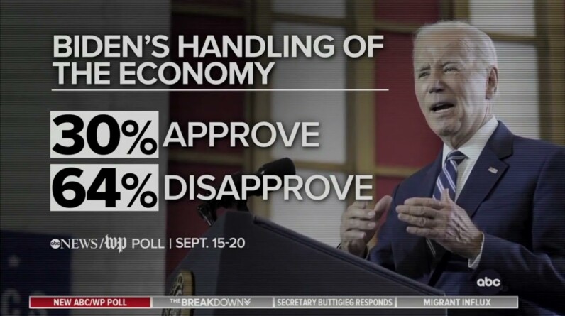 ABC POLL: Just 30% Approve Of Biden's Performance On The Economy, A Career Low