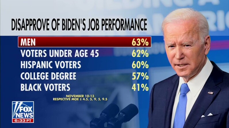 POLL: Majority Of Americans, Including Men, Degree Holders, And Anyone Under 45, Disapprove Of Biden