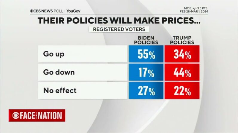 CBS POLL: More Than Half Of Americans Say Prices Will Keep Going Up If Biden Is Re-Elected
