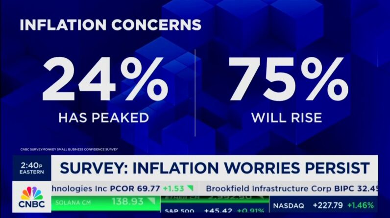 CNBC: Just 25% Of Small Biz Owners Say Inflation Has Peaked, A Third Say Inflation "Biggest Threat"